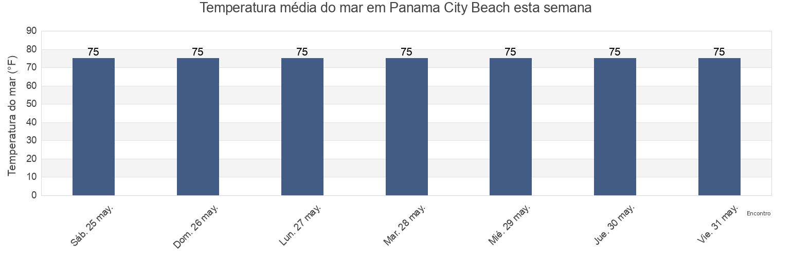 Temperatura do mar em Panama City Beach, Bay County, Florida, United States esta semana