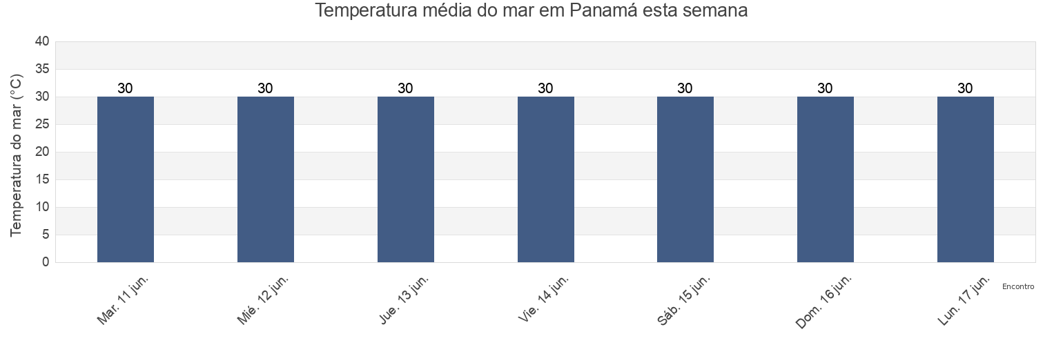 Temperatura do mar em Panamá, Panamá, Panama esta semana