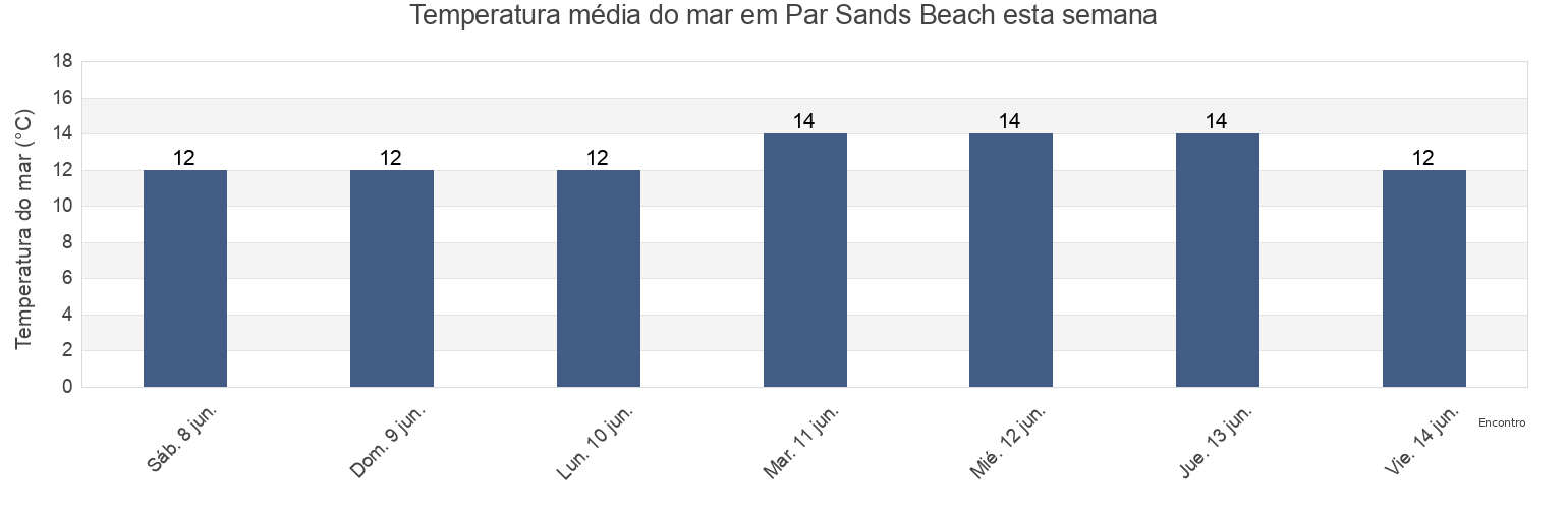 Temperatura do mar em Par Sands Beach, Cornwall, England, United Kingdom esta semana