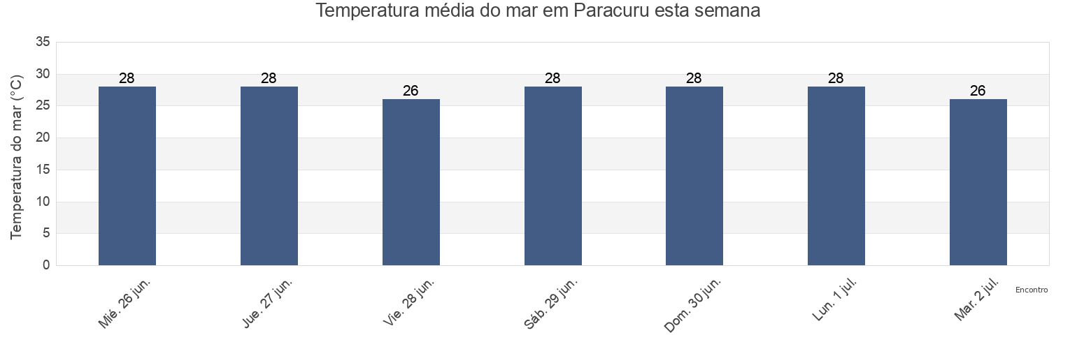 Temperatura do mar em Paracuru, Paracuru, Ceará, Brazil esta semana