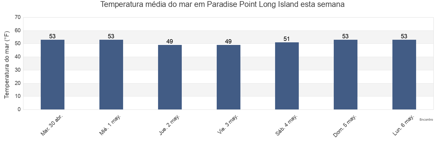 Temperatura do mar em Paradise Point Long Island, Pacific County, Washington, United States esta semana