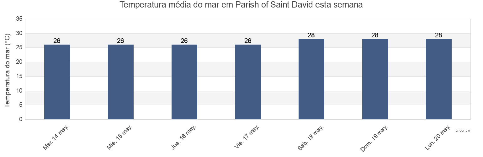 Temperatura do mar em Parish of Saint David, Saint Vincent and the Grenadines esta semana