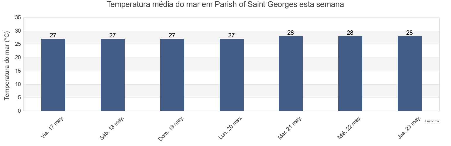 Temperatura do mar em Parish of Saint Georges, Montserrat esta semana