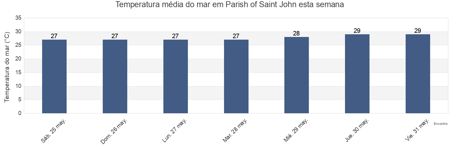 Temperatura do mar em Parish of Saint John, Antigua and Barbuda esta semana