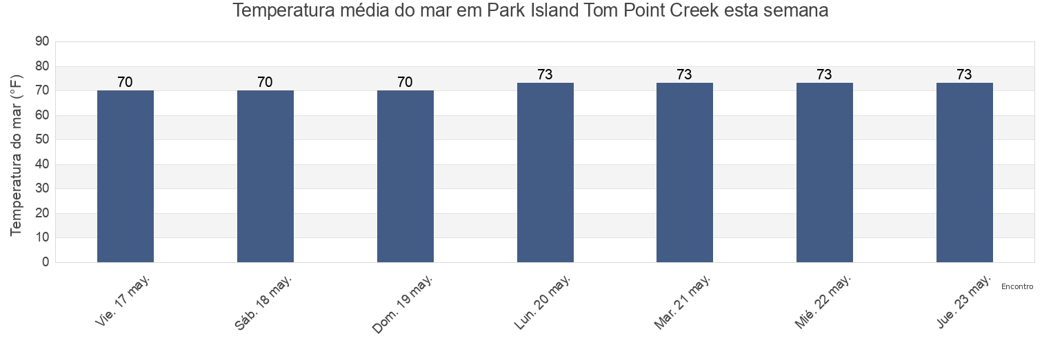 Temperatura do mar em Park Island Tom Point Creek, Colleton County, South Carolina, United States esta semana