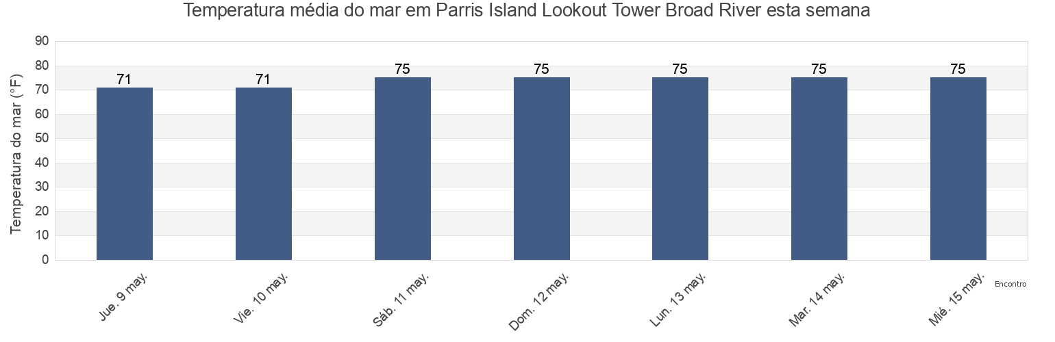 Temperatura do mar em Parris Island Lookout Tower Broad River, Beaufort County, South Carolina, United States esta semana