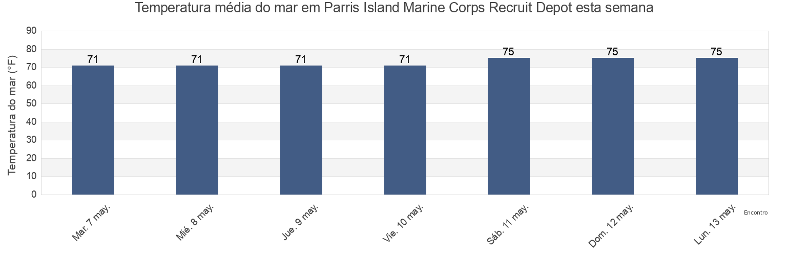 Temperatura do mar em Parris Island Marine Corps Recruit Depot, Beaufort County, South Carolina, United States esta semana