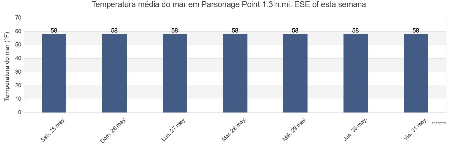 Temperatura do mar em Parsonage Point 1.3 n.mi. ESE of, Bronx County, New York, United States esta semana