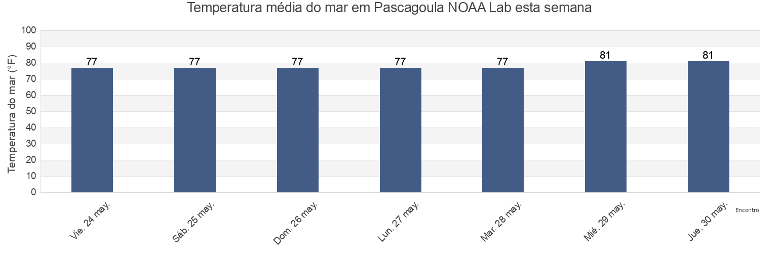 Temperatura do mar em Pascagoula NOAA Lab, Jackson County, Mississippi, United States esta semana