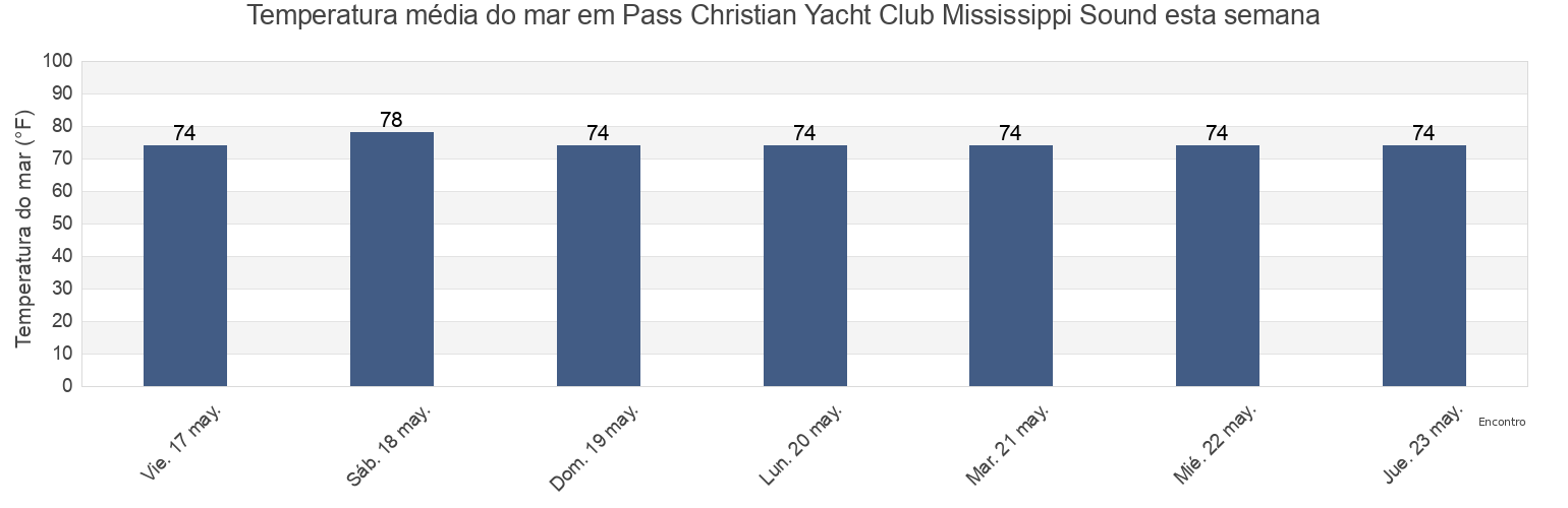 Temperatura do mar em Pass Christian Yacht Club Mississippi Sound, Harrison County, Mississippi, United States esta semana