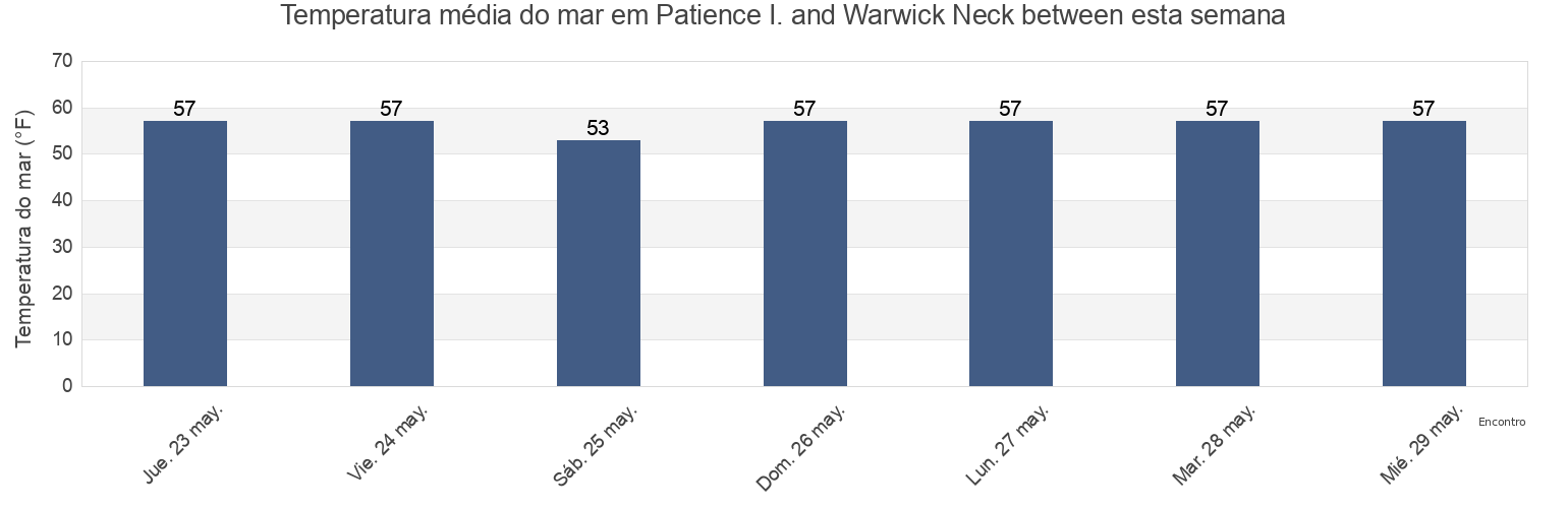 Temperatura do mar em Patience I. and Warwick Neck between, Bristol County, Rhode Island, United States esta semana