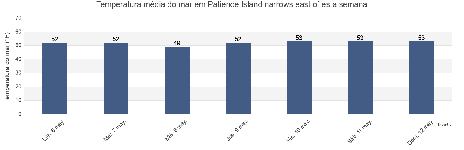 Temperatura do mar em Patience Island narrows east of, Bristol County, Rhode Island, United States esta semana