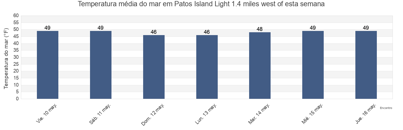 Temperatura do mar em Patos Island Light 1.4 miles west of, San Juan County, Washington, United States esta semana