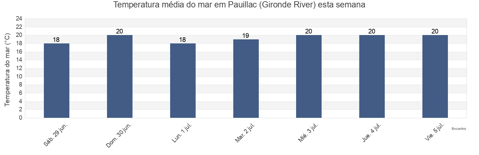 Temperatura do mar em Pauillac (Gironde River), Gironde, Nouvelle-Aquitaine, France esta semana
