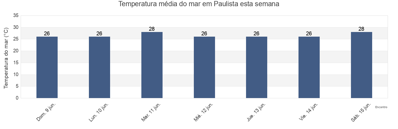 Temperatura do mar em Paulista, Paulista, Pernambuco, Brazil esta semana