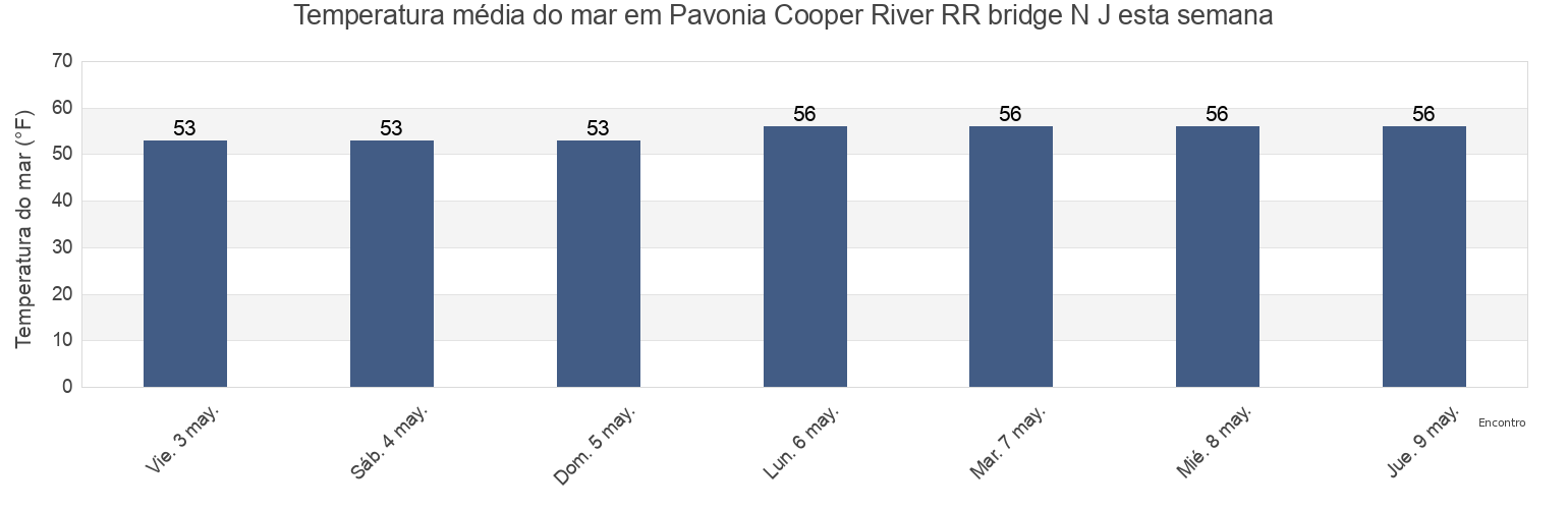 Temperatura do mar em Pavonia Cooper River RR bridge N J, Philadelphia County, Pennsylvania, United States esta semana
