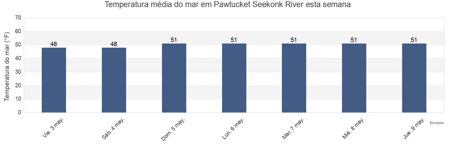 Temperatura do mar em Pawtucket Seekonk River, Providence County, Rhode Island, United States esta semana