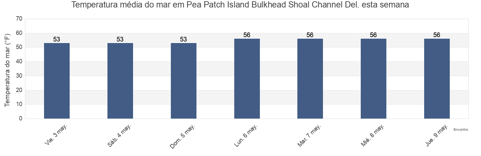 Temperatura do mar em Pea Patch Island Bulkhead Shoal Channel Del., New Castle County, Delaware, United States esta semana