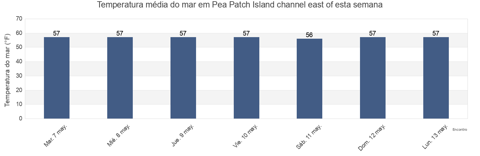 Temperatura do mar em Pea Patch Island channel east of, New Castle County, Delaware, United States esta semana