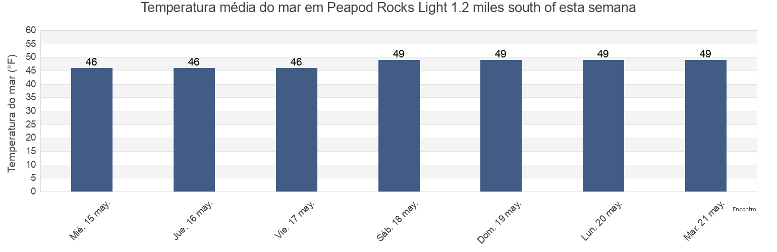 Temperatura do mar em Peapod Rocks Light 1.2 miles south of, San Juan County, Washington, United States esta semana