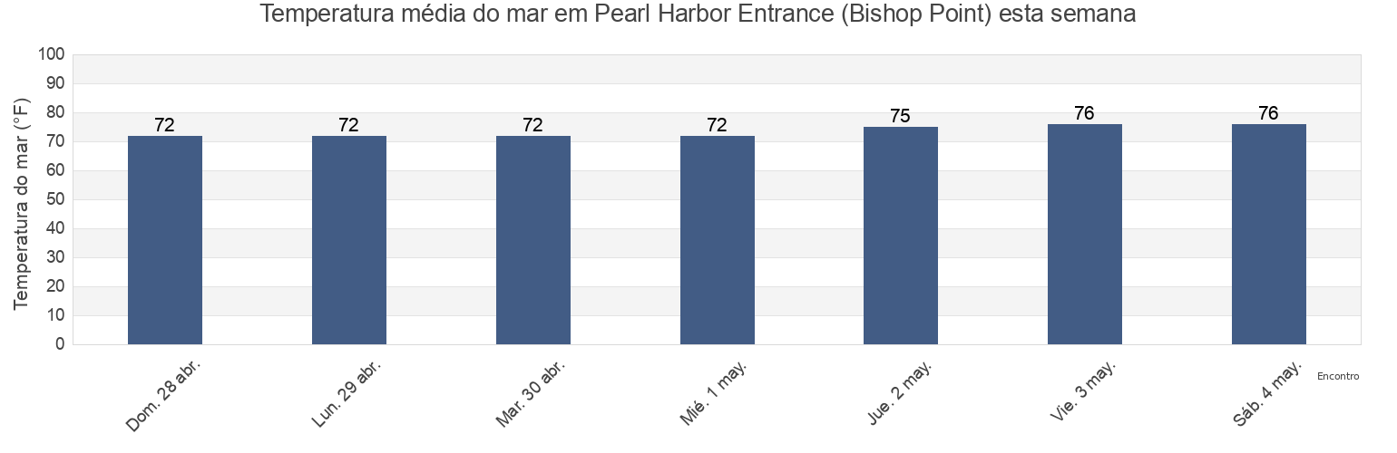 Temperatura do mar em Pearl Harbor Entrance (Bishop Point), Honolulu County, Hawaii, United States esta semana