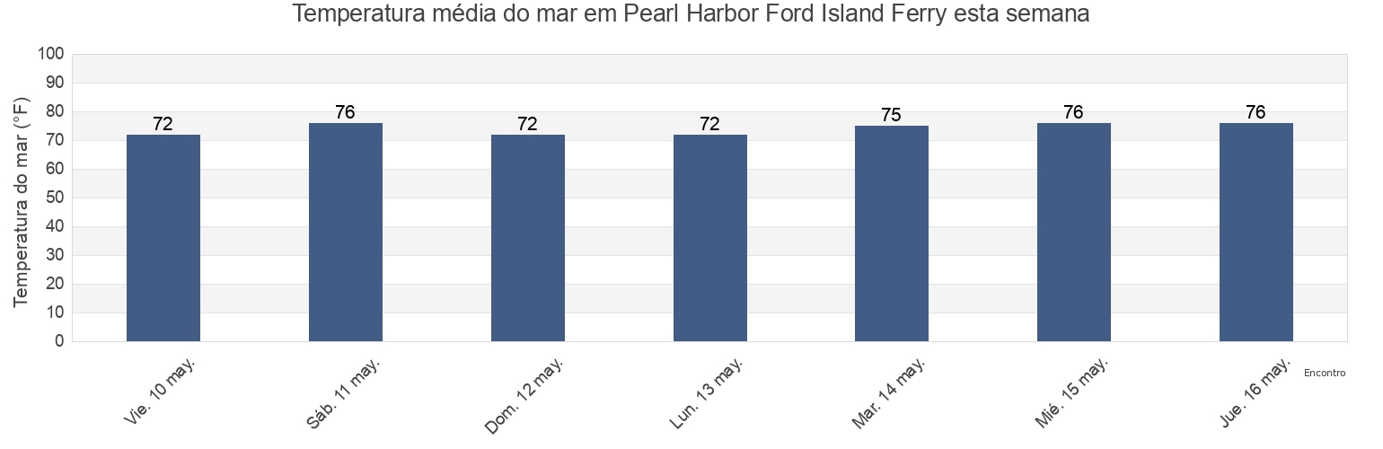 Temperatura do mar em Pearl Harbor Ford Island Ferry, Honolulu County, Hawaii, United States esta semana