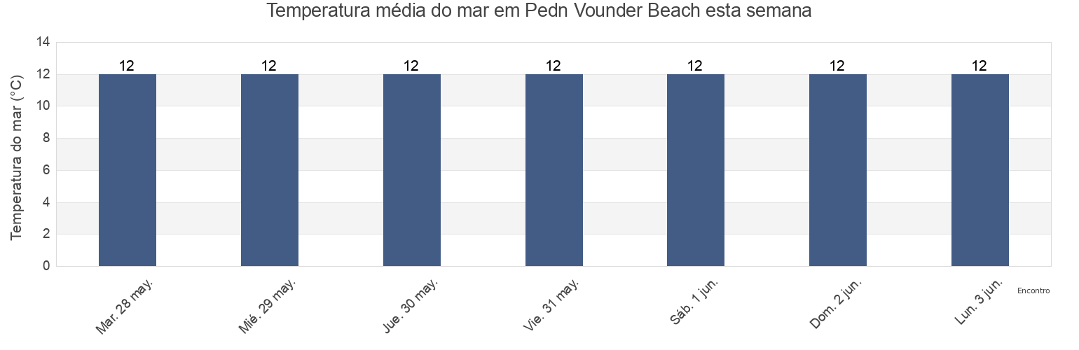 Temperatura do mar em Pedn Vounder Beach, Cornwall, England, United Kingdom esta semana