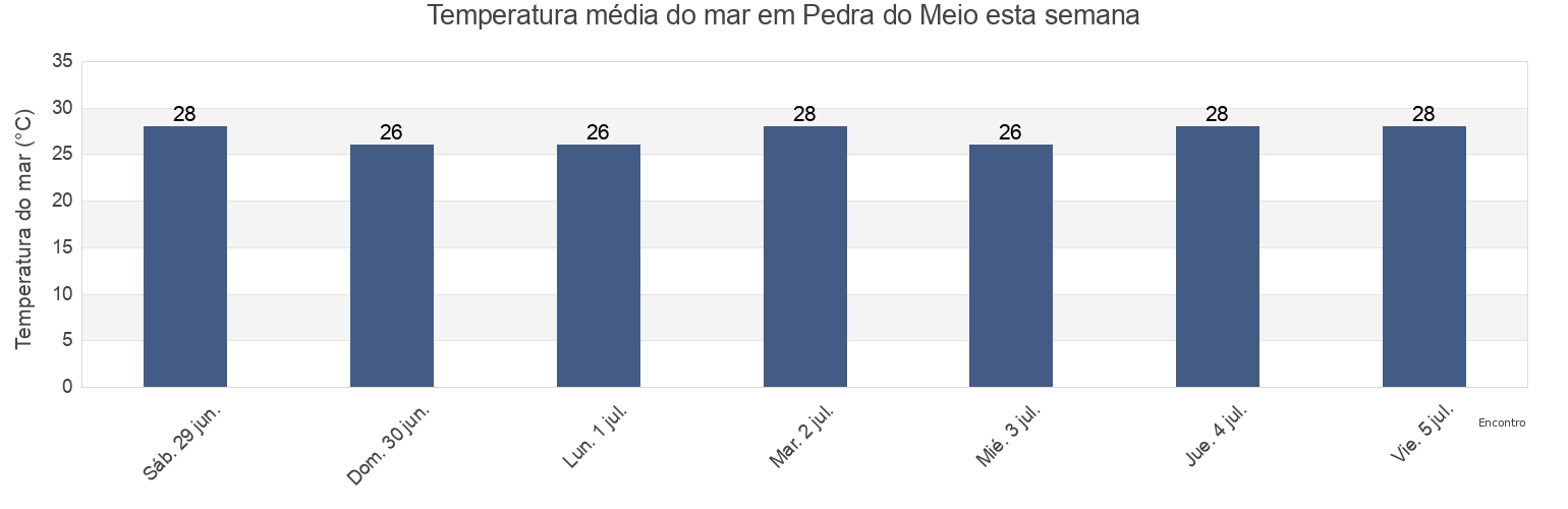 Temperatura do mar em Pedra do Meio, Paracuru, Ceará, Brazil esta semana
