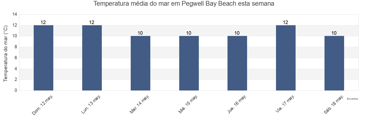 Temperatura do mar em Pegwell Bay Beach, Southend-on-Sea, England, United Kingdom esta semana