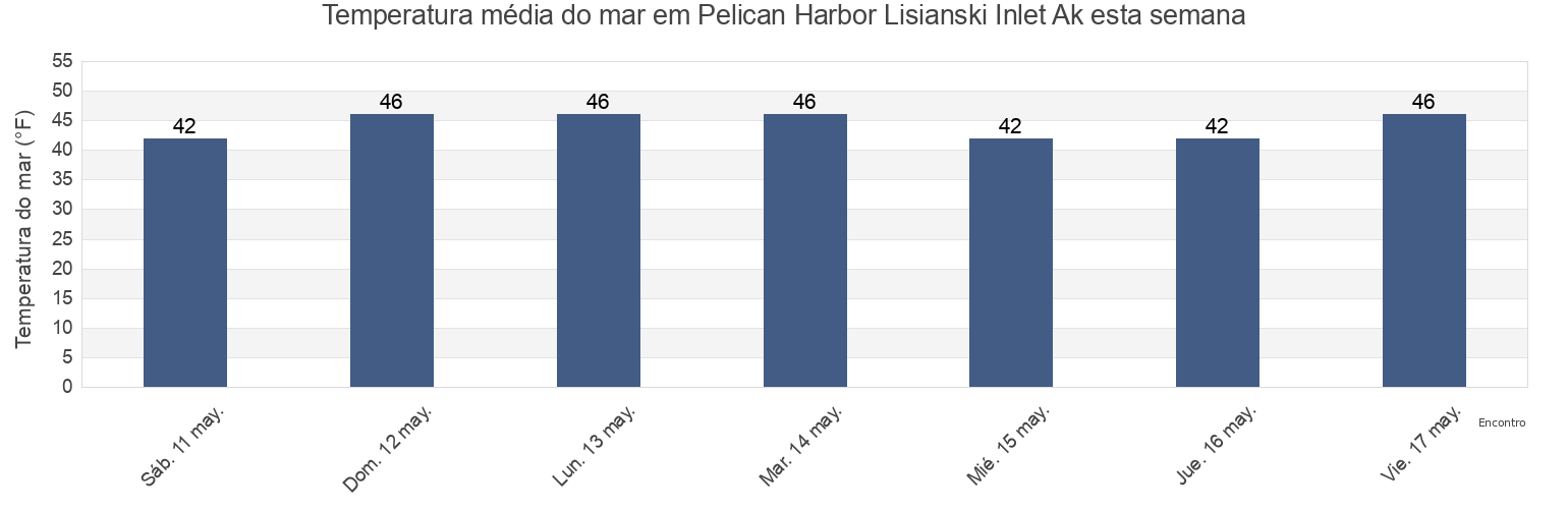 Temperatura do mar em Pelican Harbor Lisianski Inlet Ak, Hoonah-Angoon Census Area, Alaska, United States esta semana
