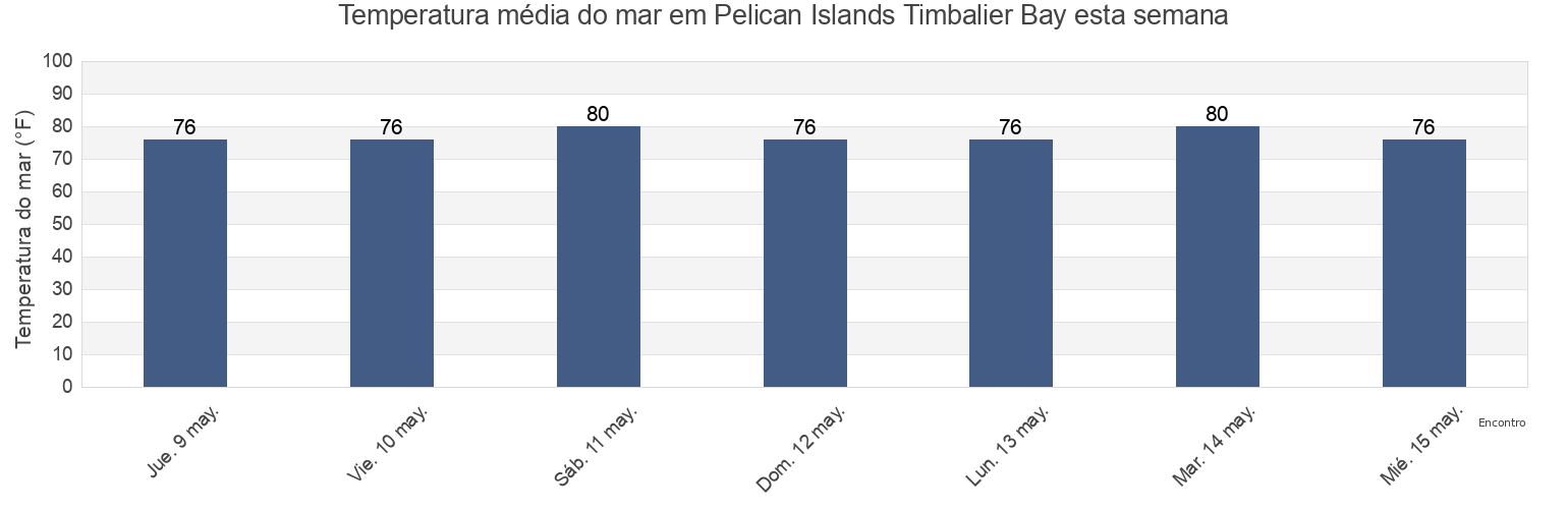 Temperatura do mar em Pelican Islands Timbalier Bay, Terrebonne Parish, Louisiana, United States esta semana