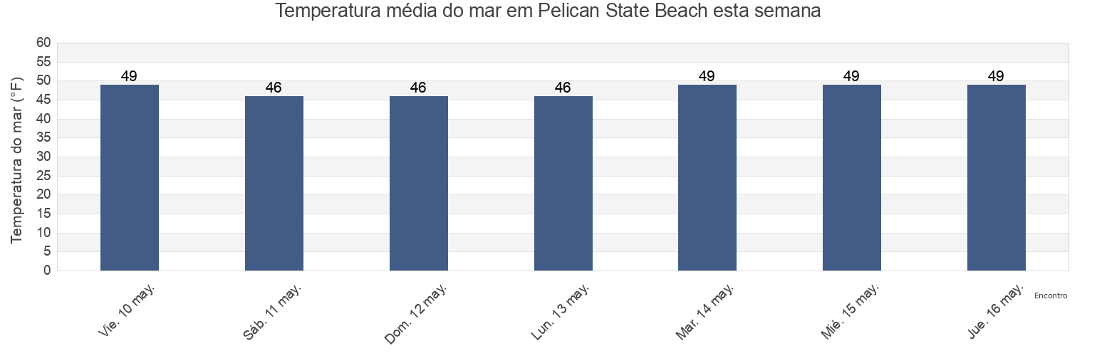 Temperatura do mar em Pelican State Beach, Del Norte County, California, United States esta semana