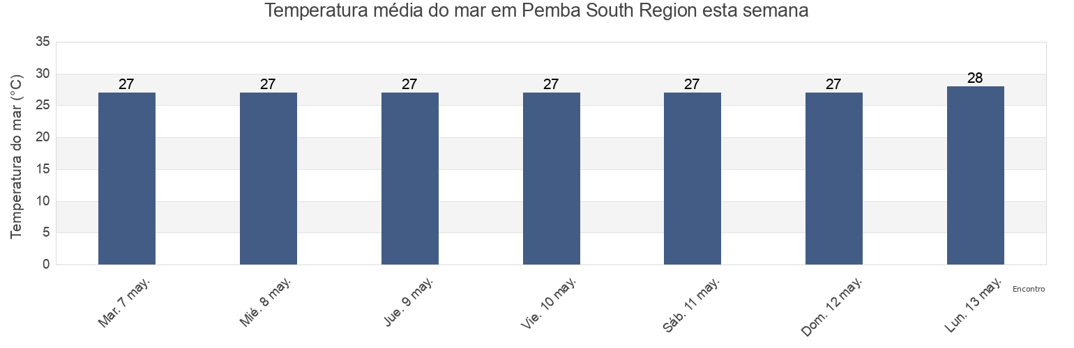 Temperatura do mar em Pemba South Region, Tanzania esta semana