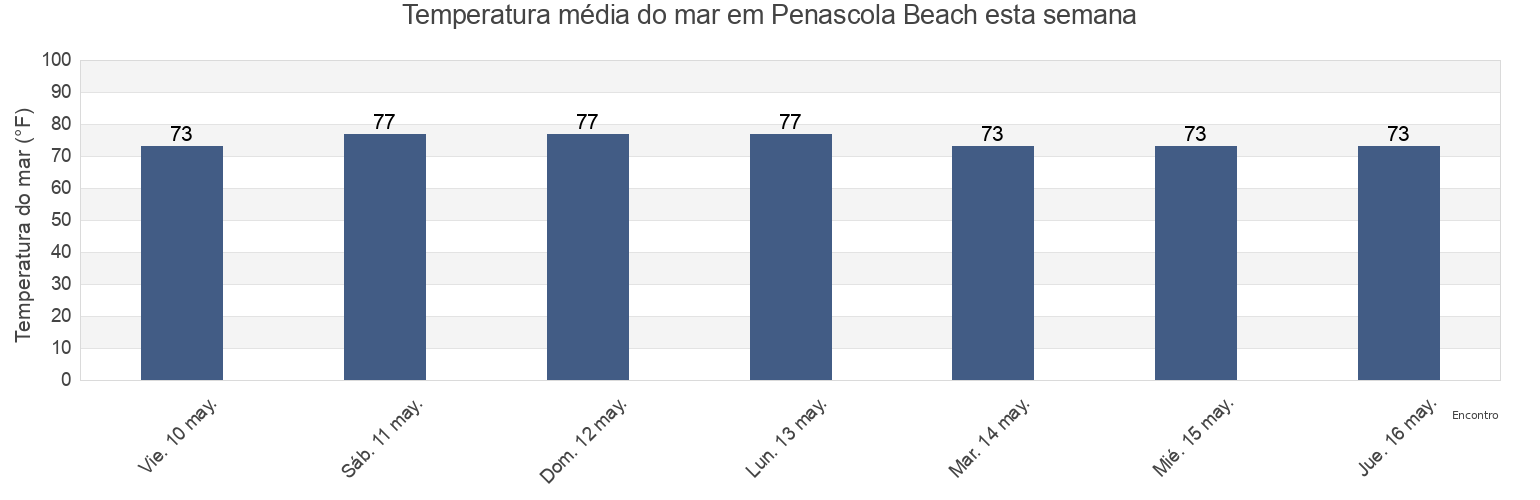 Temperatura do mar em Penascola Beach, Escambia County, Florida, United States esta semana