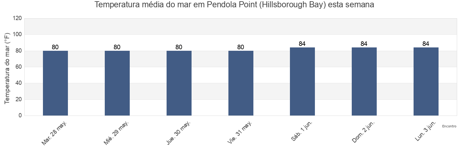 Temperatura do mar em Pendola Point (Hillsborough Bay), Hillsborough County, Florida, United States esta semana
