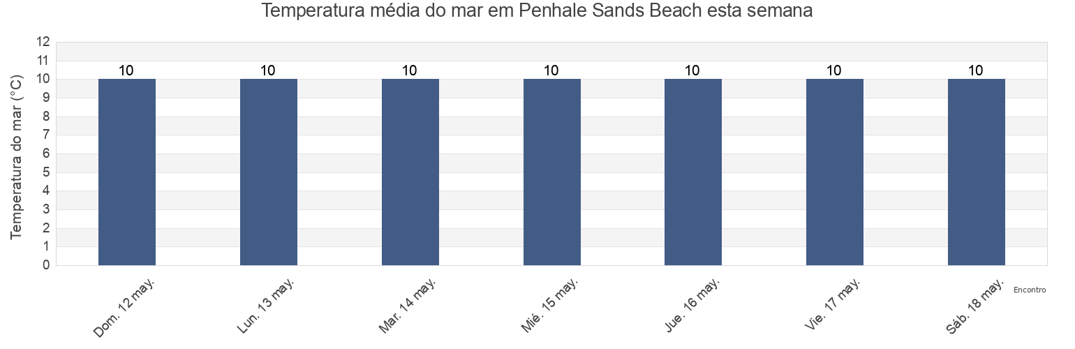 Temperatura do mar em Penhale Sands Beach, Cornwall, England, United Kingdom esta semana