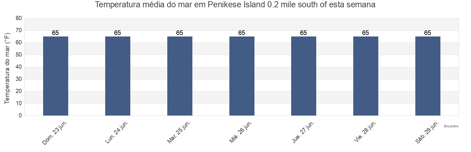 Temperatura do mar em Penikese Island 0.2 mile south of, Dukes County, Massachusetts, United States esta semana