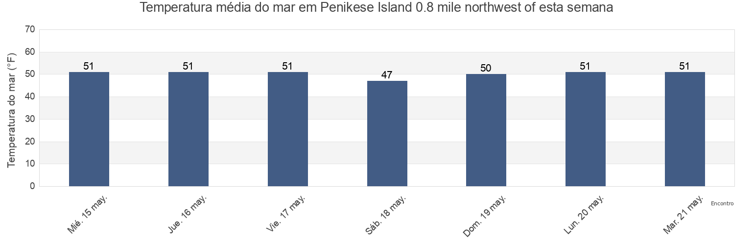 Temperatura do mar em Penikese Island 0.8 mile northwest of, Dukes County, Massachusetts, United States esta semana