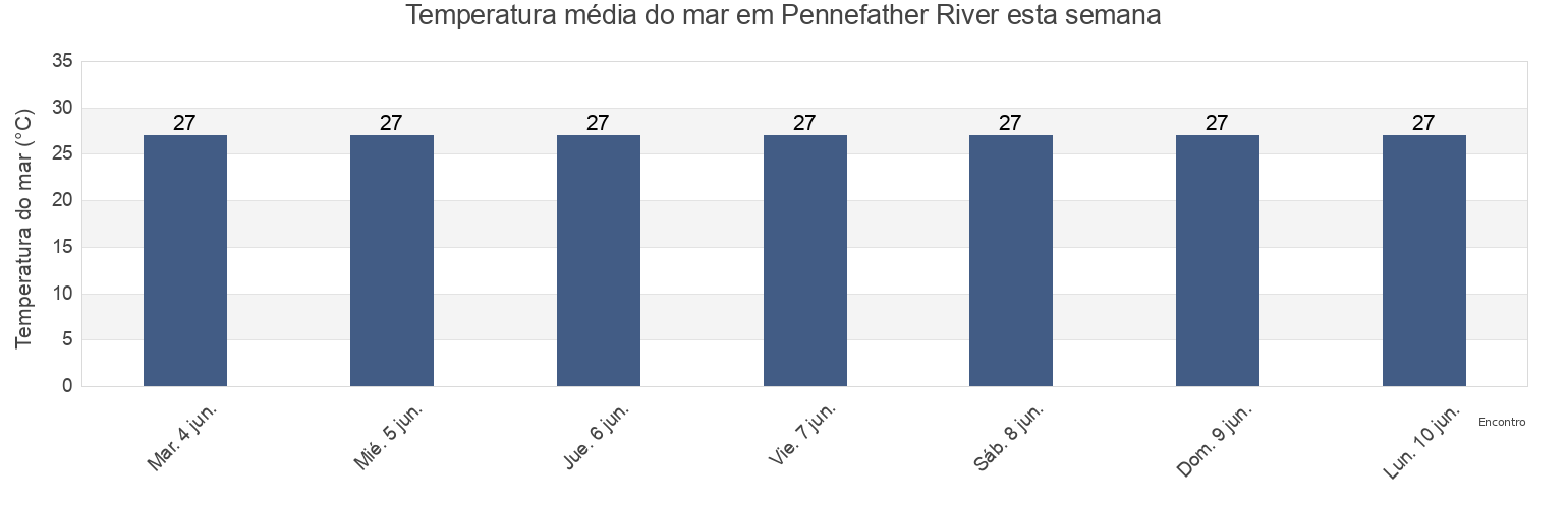 Temperatura do mar em Pennefather River, Napranum, Queensland, Australia esta semana