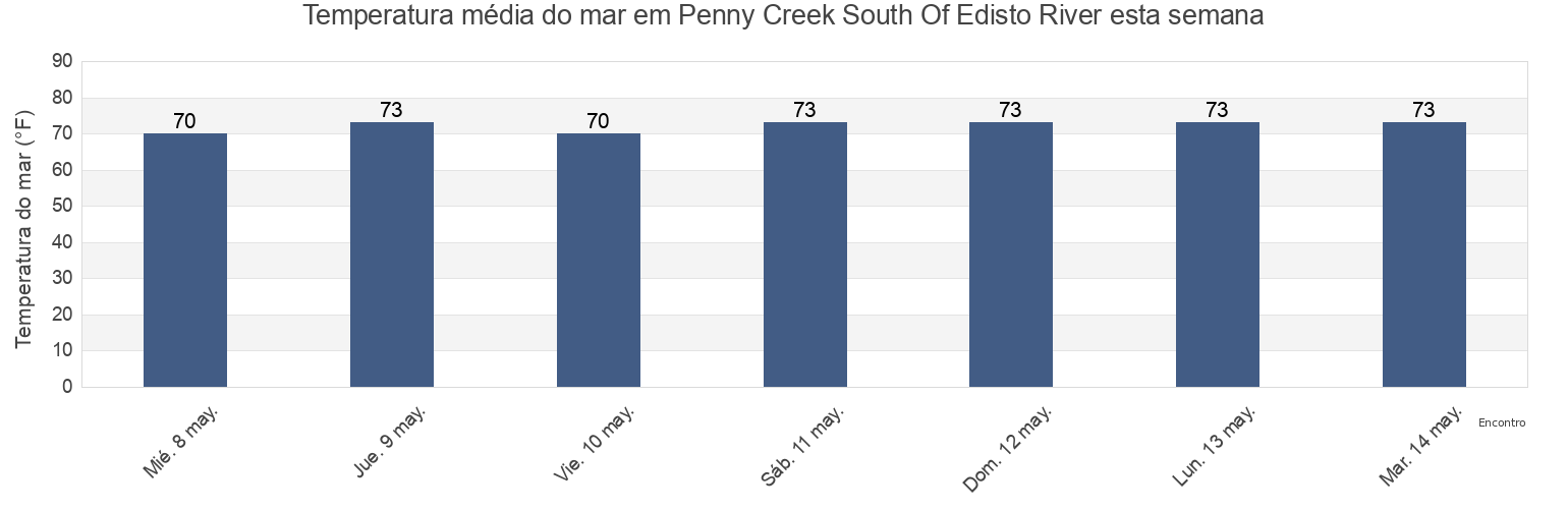 Temperatura do mar em Penny Creek South Of Edisto River, Colleton County, South Carolina, United States esta semana