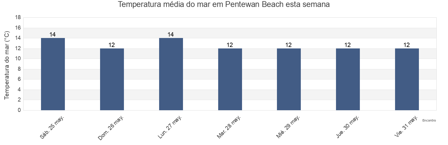 Temperatura do mar em Pentewan Beach, Cornwall, England, United Kingdom esta semana
