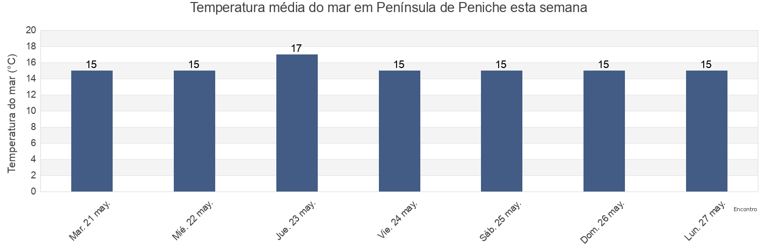 Temperatura do mar em Península de Peniche, Leiria, Portugal esta semana