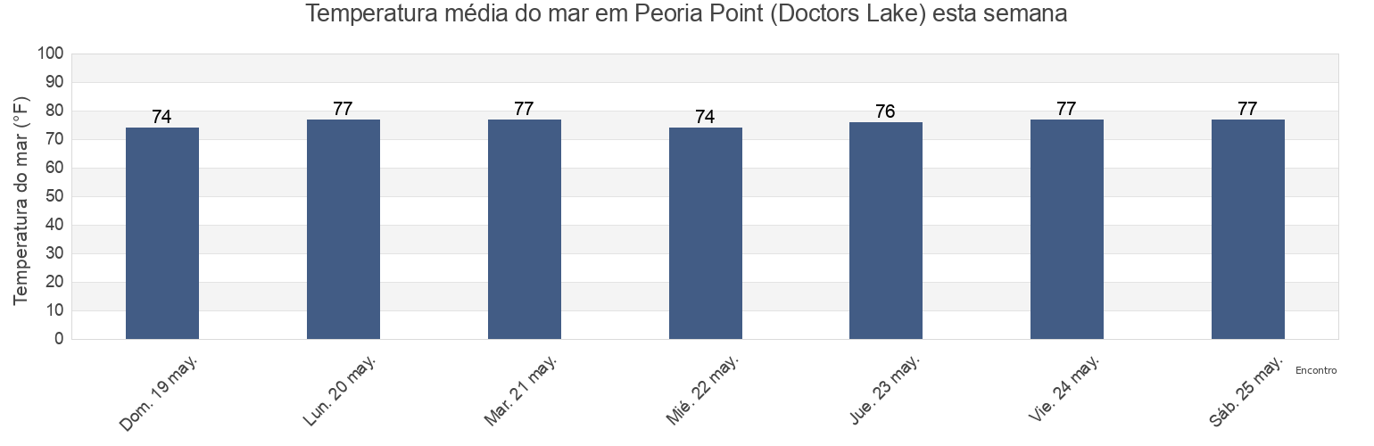 Temperatura do mar em Peoria Point (Doctors Lake), Clay County, Florida, United States esta semana