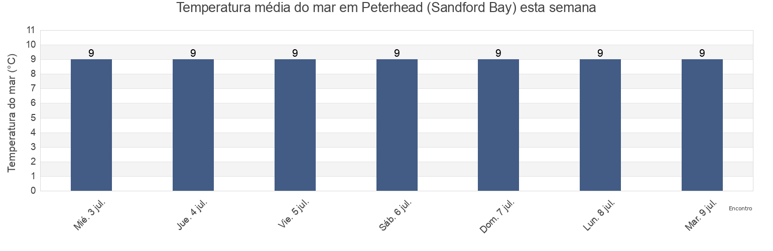 Temperatura do mar em Peterhead (Sandford Bay), Aberdeen City, Scotland, United Kingdom esta semana