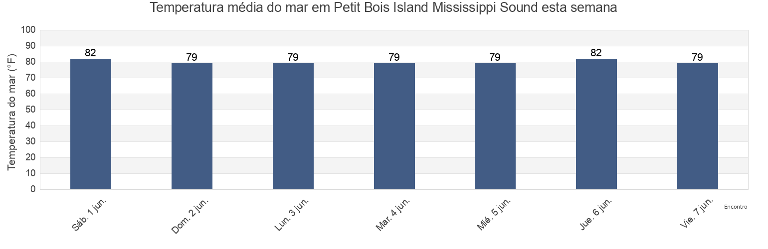 Temperatura do mar em Petit Bois Island Mississippi Sound, Jackson County, Mississippi, United States esta semana