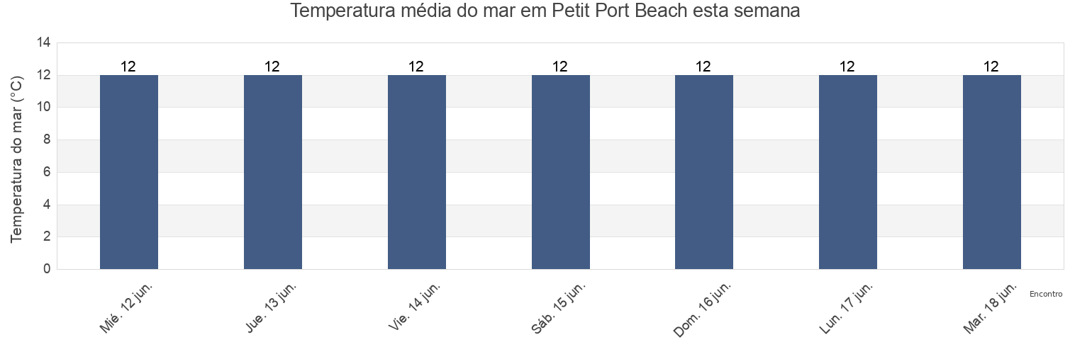 Temperatura do mar em Petit Port Beach, Manche, Normandy, France esta semana