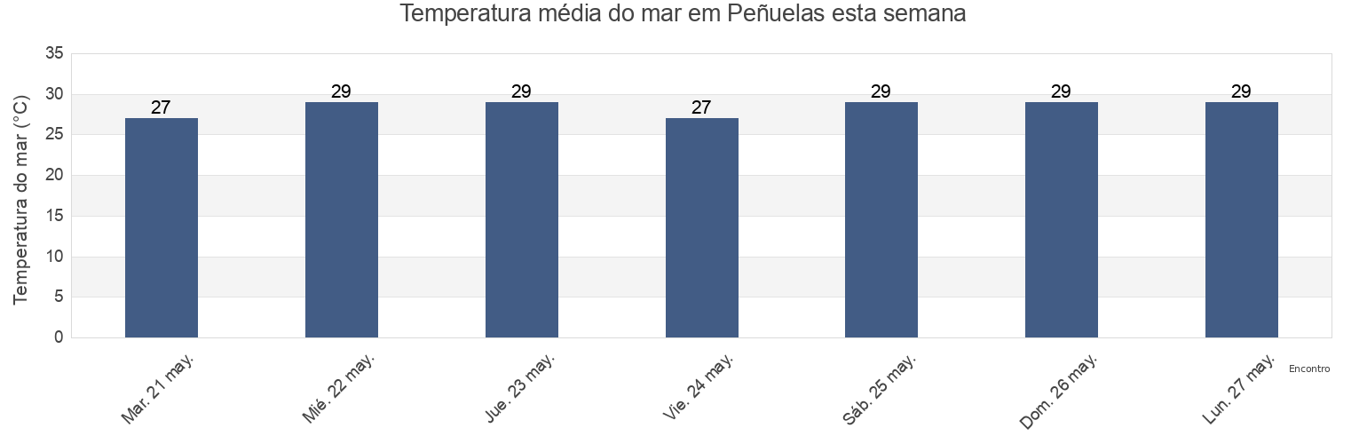 Temperatura do mar em Peñuelas, Peñuelas Barrio-Pueblo, Peñuelas, Puerto Rico esta semana