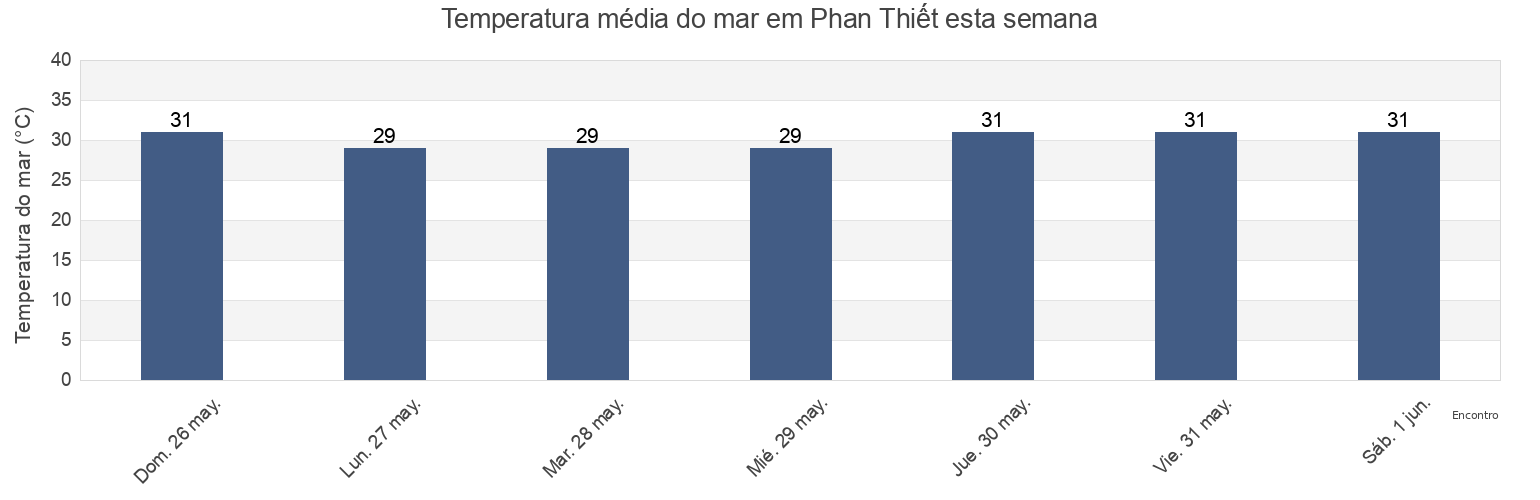 Temperatura do mar em Phan Thiết, Bình Thuận, Vietnam esta semana