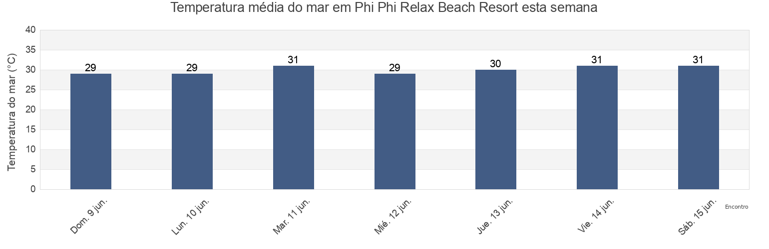 Temperatura do mar em Phi Phi Relax Beach Resort, Thailand esta semana