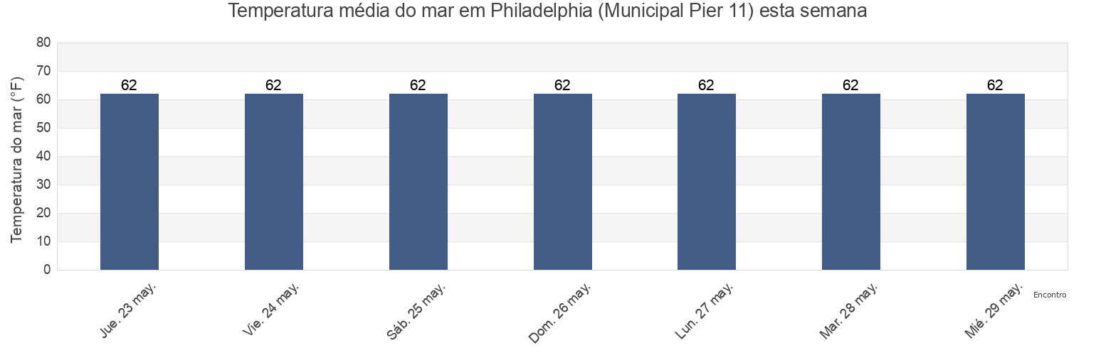 Temperatura do mar em Philadelphia (Municipal Pier 11), Philadelphia County, Pennsylvania, United States esta semana